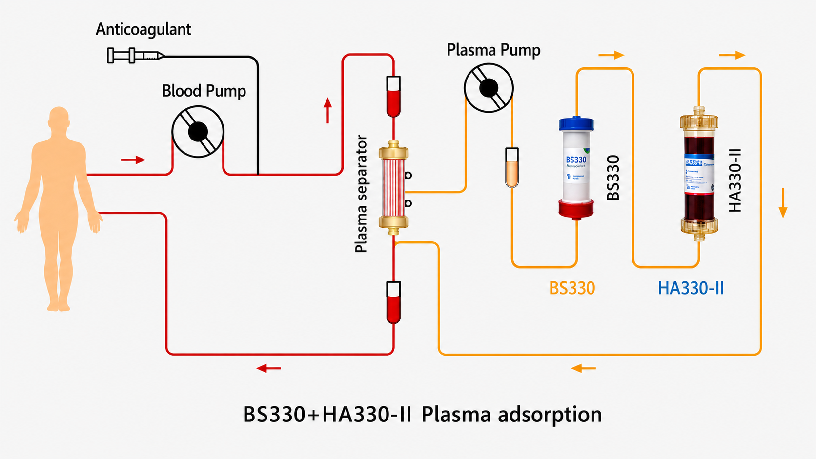 Режим DPMAS Apheresis AcuSmart Гемоперфузія