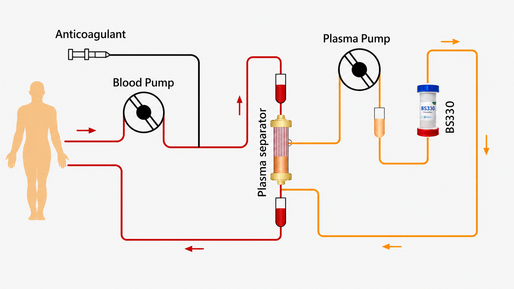 Режим абсорбції плазми Apheresis AcuSmart